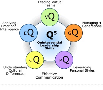 The 5 Intelligences of Quintessential Leadership